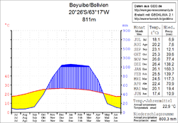 Klimadiagramm Boyuibe