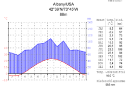 Klimadiagramm von Albany