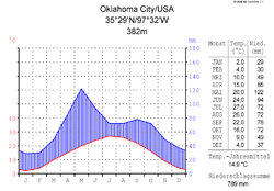 Klimadiagramm von Oklahoma City