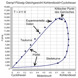 Dampf-Flüssig-Gleichgewicht von Cyclohexan und Kohlendioxid