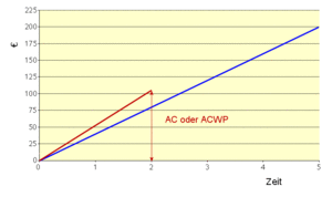 AC oder ACWP