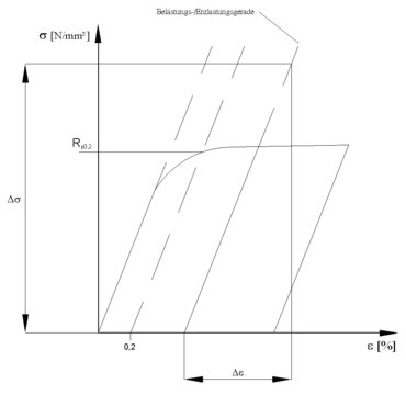 Abb.3 schematisches Feindehnungsdiagramm