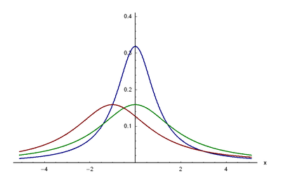 Dichtefunktion der Cauchy-Verteilung