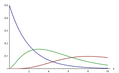 Dichtefunktion der Chi-Quadrat-Verteilung