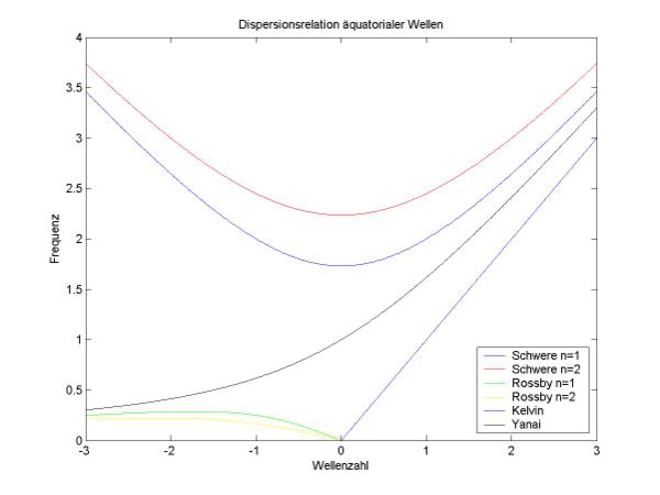 Dispersionsrelation äquatorialer Wellen