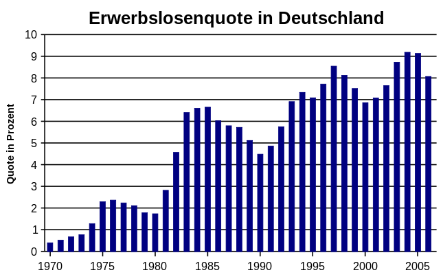 Entwicklung der Erwerbslosenquote in Deutschland von 1970 bis 2006 - Quelle: Statistisches Bundesamt Deutschland