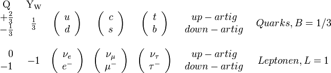 
\begin{array}{ccccccc}
\mathrm{Q} &amp;amp; \mathrm{Y_W}  &amp;amp; &amp;amp; &amp;amp; &amp;amp; &amp;amp; \\
\begin{array}{c}
+\frac{2}{3}\\
-\frac{1}{3}
\end{array} &amp;amp;
\frac{1}{3} &amp;amp;
\left(\begin{array}{c}
u\\
d
\end{array}\right)&amp;amp;
\left(\begin{array}{c}
c\\
s
\end{array}\right)&amp;amp;
\left(\begin{array}{c}
t\\
b
\end{array}\right)&amp;amp;
\begin{array}{c}
up-artig\\
down-artig
\end{array}&amp;amp;
Quarks, B=1/3\\
\\
\begin{array}{r}
0\\
-1
\end{array} &amp;amp;
-1 &amp;amp;
\left(\begin{array}{c}
\nu_e\\
e^-
\end{array}\right)&amp;amp;
\left(\begin{array}{c}
\nu_\mu\\
\mu^-
\end{array}\right)&amp;amp;
\left(\begin{array}{c}
\nu_\tau\\
\tau^-
\end{array}\right)&amp;amp;
\begin{array}{c}
up-artig\\
down-artig
\end{array}&amp;amp;
Leptonen, L=1\\
\\
\end{array}
