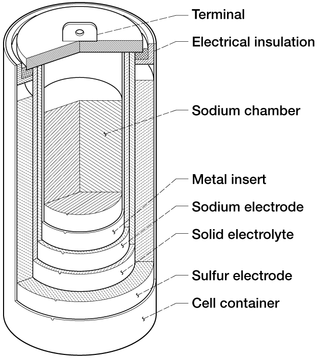 Natrium Schwefel Akkumulator