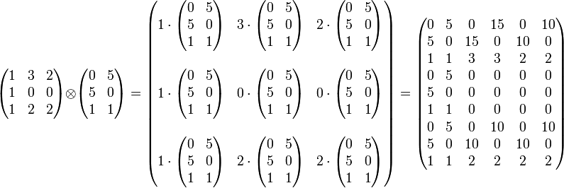 
\begin{pmatrix} 1 &amp;amp; 3 &amp;amp; 2 \\ 1 &amp;amp; 0 &amp;amp; 0 \\ 1 &amp;amp; 2 &amp;amp; 2 \end{pmatrix}
\otimes
\begin{pmatrix} 0 &amp;amp; 5 \\ 5 &amp;amp; 0 \\ 1 &amp;amp; 1 \end{pmatrix}
= \begin{pmatrix} 
1 \cdot \begin{pmatrix} 0 &amp;amp; 5 \\ 5 &amp;amp; 0 \\ 1 &amp;amp; 1 \end{pmatrix} &amp;amp; 
3 \cdot \begin{pmatrix} 0 &amp;amp; 5 \\ 5 &amp;amp; 0 \\ 1 &amp;amp; 1 \end{pmatrix} &amp;amp; 
2 \cdot \begin{pmatrix} 0 &amp;amp; 5 \\ 5 &amp;amp; 0 \\ 1 &amp;amp; 1 \end{pmatrix} \\\\
1 \cdot \begin{pmatrix} 0 &amp;amp; 5 \\ 5 &amp;amp; 0 \\ 1 &amp;amp; 1 \end{pmatrix} &amp;amp; 
0 \cdot \begin{pmatrix} 0 &amp;amp; 5 \\ 5 &amp;amp; 0 \\ 1 &amp;amp; 1 \end{pmatrix} &amp;amp; 
0 \cdot \begin{pmatrix} 0 &amp;amp; 5 \\ 5 &amp;amp; 0 \\ 1 &amp;amp; 1 \end{pmatrix} \\\\
1 \cdot \begin{pmatrix} 0 &amp;amp; 5 \\ 5 &amp;amp; 0 \\ 1 &amp;amp; 1 \end{pmatrix} &amp;amp; 
2 \cdot \begin{pmatrix} 0 &amp;amp; 5 \\ 5 &amp;amp; 0 \\ 1 &amp;amp; 1 \end{pmatrix} &amp;amp; 
2 \cdot \begin{pmatrix} 0 &amp;amp; 5 \\ 5 &amp;amp; 0 \\ 1 &amp;amp; 1 \end{pmatrix} 
\end{pmatrix}
=\begin{pmatrix} 
 0 &amp;amp; 5 &amp;amp;  0 &amp;amp; 15 &amp;amp;  0 &amp;amp; 10 \\
 5 &amp;amp; 0 &amp;amp; 15 &amp;amp;  0 &amp;amp; 10 &amp;amp; 0  \\
 1 &amp;amp; 1 &amp;amp;  3 &amp;amp;  3 &amp;amp;  2 &amp;amp; 2  \\
 0 &amp;amp; 5 &amp;amp;  0 &amp;amp;  0 &amp;amp;  0 &amp;amp; 0  \\
 5 &amp;amp; 0 &amp;amp;  0 &amp;amp;  0 &amp;amp;  0 &amp;amp; 0  \\
 1 &amp;amp; 1 &amp;amp;  0 &amp;amp;  0 &amp;amp;  0 &amp;amp; 0  \\
 0 &amp;amp; 5 &amp;amp;  0 &amp;amp; 10 &amp;amp;  0 &amp;amp; 10 \\
 5 &amp;amp; 0 &amp;amp; 10 &amp;amp;  0 &amp;amp; 10 &amp;amp; 0  \\
 1 &amp;amp; 1 &amp;amp;  2 &amp;amp;  2 &amp;amp;  2 &amp;amp; 2
\end{pmatrix}
