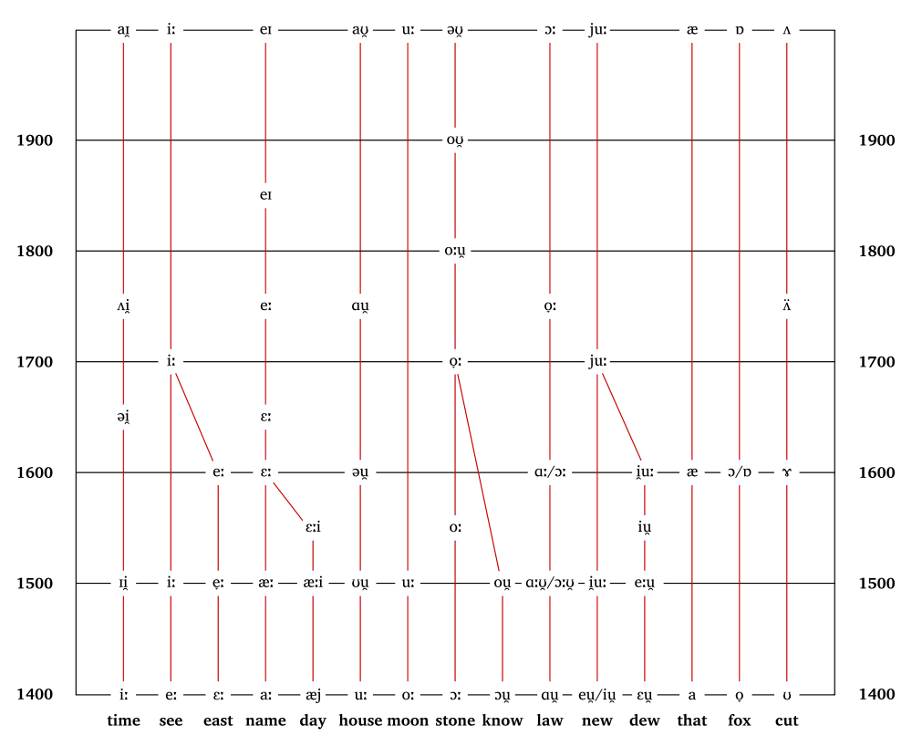 great-vowel-shift