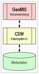 Wikipedia GeoMIS-CSW-RDBMS.png