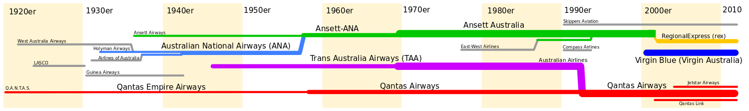Vereinfachte Zeitlinie der australischen Luftfahrtlinien (zum detaillierten Schaubild)