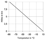 Trockenadiabatischer Temperaturgradient