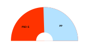 Sitzverteilung