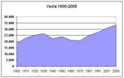 Bevölkerungsentwicklung von 1900 bis 2007