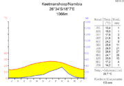 Klimadiagramm von Keetmanshoop