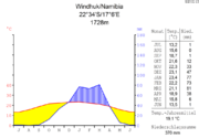 Klimadiagramm von Windhoek