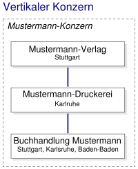 Fiktiver Mustermann-Konzern: Beispiel eines vertikalen Konzerns.