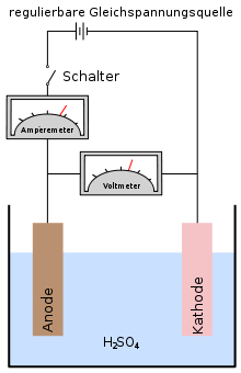 Elektrolyse Beispiel mit H2SO4 Grafiken 2009-02-09.svg
