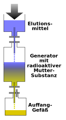 Nuclide Generator Schematic-de.svg
