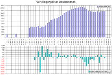Verteidigungsetat Deutschlands 1950-2003.png
