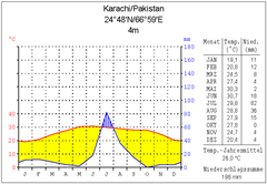 Climate karachi.png