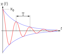 bild:Damped oscillation graph2.svg