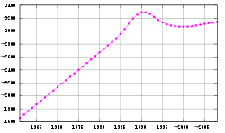 Entwicklung der Bevölkerung Albaniens zwischen 1960 und 2010