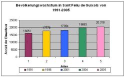 Bevölkerungsdiagramm von Sant Feliu zwischen 1991–2005
