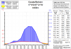 Klimadiagramm Caxata