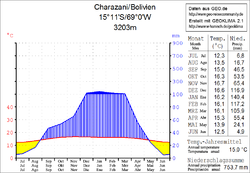 Klimadiagramm Charazani