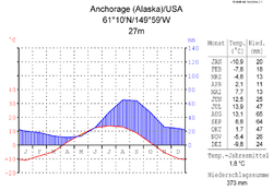 Klimadiagramm von Anchorage