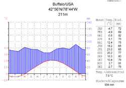 Klimadiagramm von Buffalo