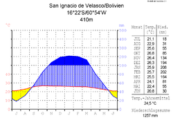 Klimadiagramm San Ignacio