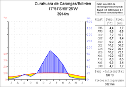 Klimadiagramm Curahuara de Carangas