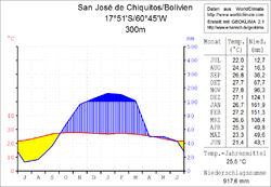 Klimadiagramm San José de Chiquitos