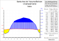 Klimadiagramm Santa Ana del Yacuma
