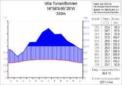 Klimadiagramm Villa Tunari