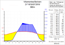 Klimadiagramm Villamontes
