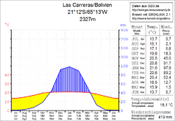 Klimadiagramm Las Carreras