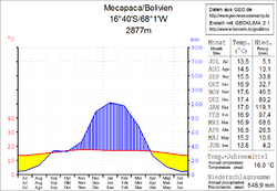 Klimadiagramm Mecapaca