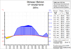 Klimadiagramm Okinawa I