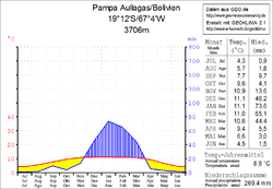 Klimadiagramm Pampa Aullagas