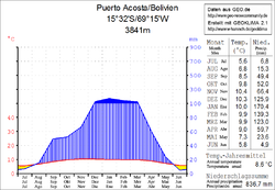 Klimadiagramm Puerto Acosta