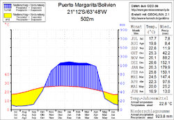 Klimadiagramm Puerto Margarita