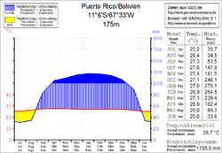 Klimadiagramm Puerto Rico/Bolivien