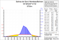Klimadiagramm Salinas de Garcí Mendoza