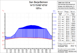 Klimadiagramm San Borja