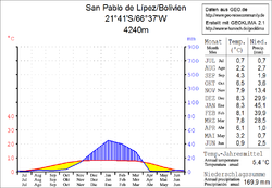 Klimadiagramm San Pablo de Lípez