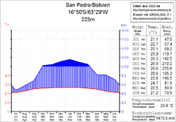 Klimadiagramm San Pedro